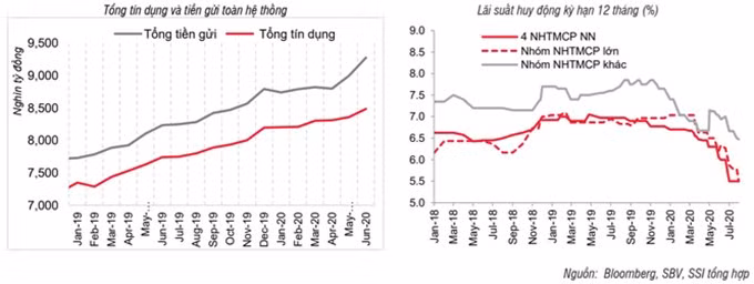 SSI: Giảm lãi suất dự trữ bắt buộc tác động không đáng kể tới lãi suất thị trường ảnh 1 SSI: Giảm lãi suất dự trữ bắt buộc tác động không đáng kể tới lãi suất thị trường ảnh 1