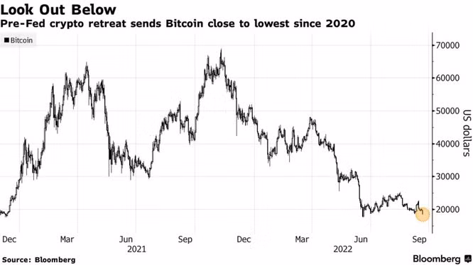 Bitcoin xuống đáy 2 năm ảnh 1 Bitcoin xuống đáy 2 năm ảnh 1