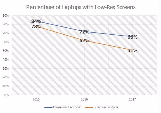 Tại sao tới 66% màn hình laptop trên thị trường hiện nay có chất lượng dở tệ? - Ảnh 5