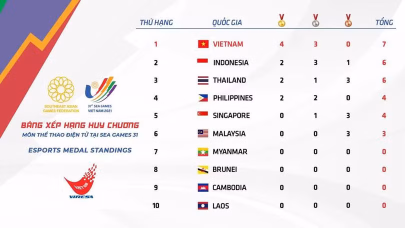 Kết quả BXH eSports tại SEA Games 31. Ảnh At Kết quả BXH eSports tại SEA Games 31. Ảnh At
