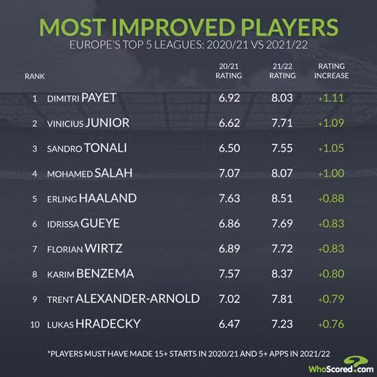 Bảng xếp hạng 10 cầu thủ tiến bộ nhất mùa giải của Whoscored. Ảnh Whoscored Bảng xếp hạng 10 cầu thủ tiến bộ nhất mùa giải của Whoscored. Ảnh Whoscored