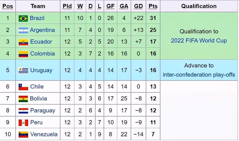 BXH vòng loại tranh vé VCK World Cup 2022 khu vực Nam Mỹ. Ảnh chụp màn hình BXH vòng loại tranh vé VCK World Cup 2022 khu vực Nam Mỹ. Ảnh chụp màn hình