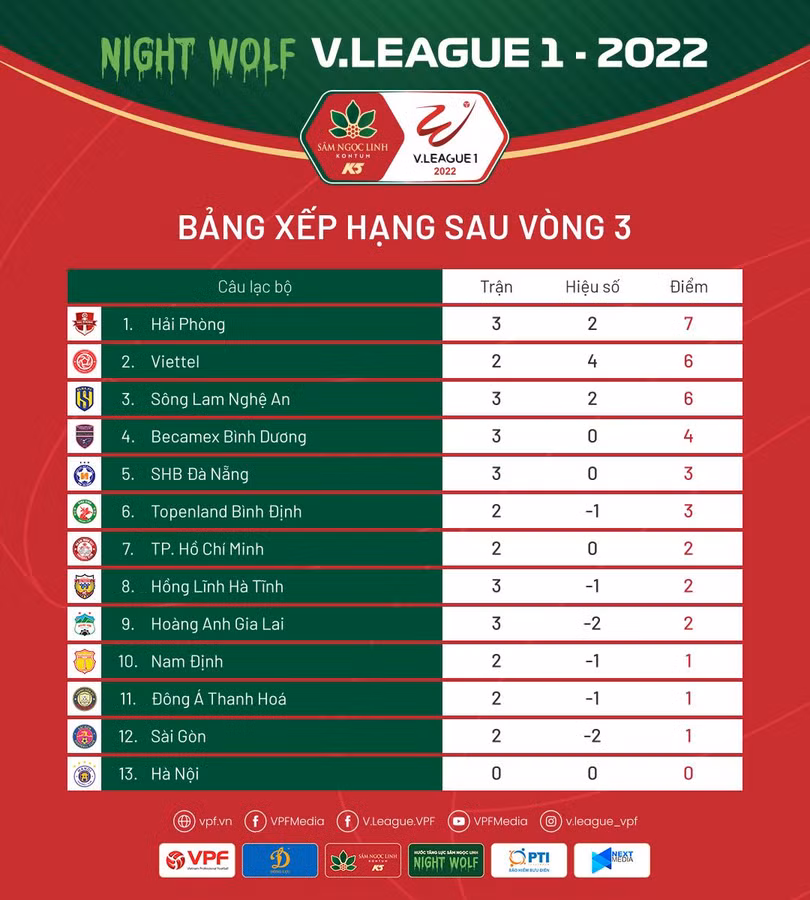 BXH sau vòng 3 V.League 2022. Ảnh vPF BXH sau vòng 3 V.League 2022. Ảnh vPF