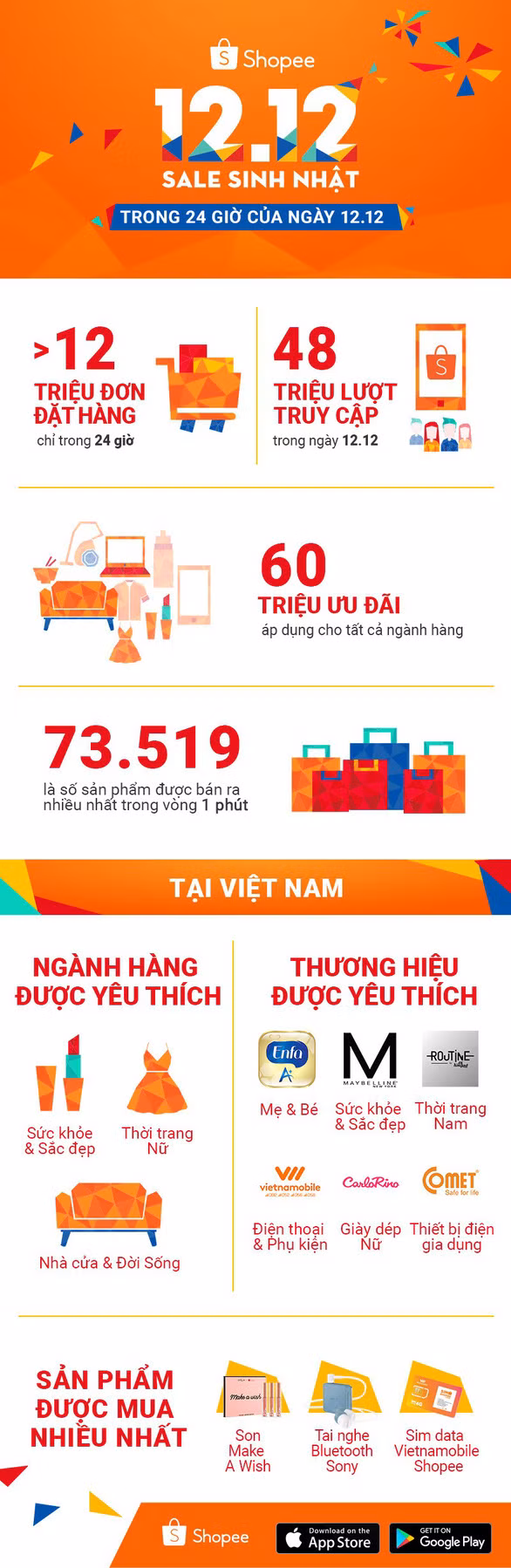 Shopee lập kỷ lục với hơn 12 triệu đơn hàng trong ngày 12-12 - Ảnh 2.