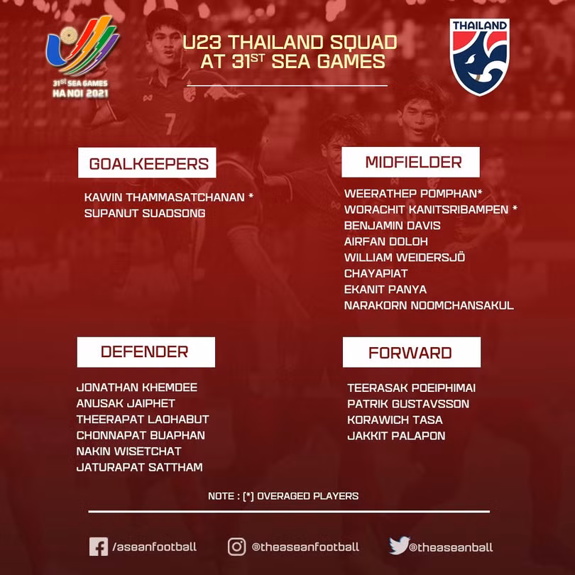 Danh sách U23 Thái Lan dự SEA Games 31. Ảnh FAT