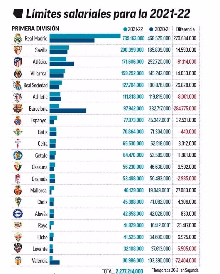 Trần quỹ lương các CLB Tây ban nha. Ảnh BTC LaLiga