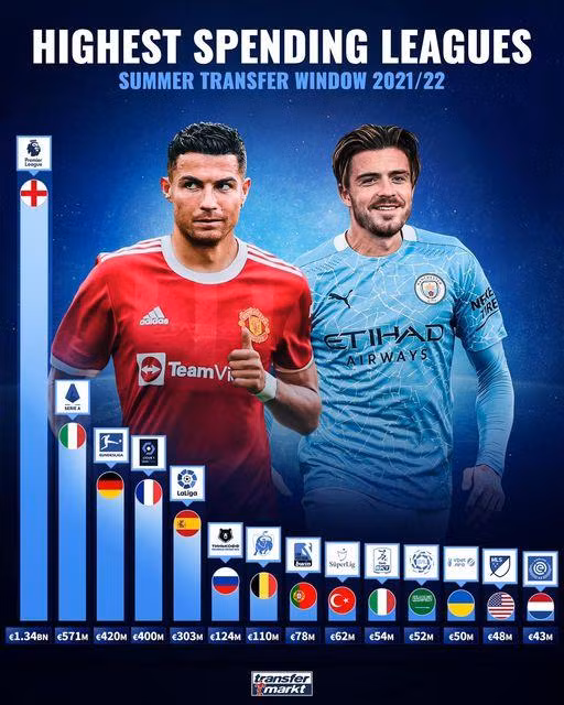 20 CLB Premier League đã bỏ ra 1,34 tỷ euro để mua bán cầu thủ, vượt xa Serie A 571 triệu euro, giải đấu chi tiền thứ hai. Ảnh AP 20 CLB Premier League đã bỏ ra 1,34 tỷ euro để mua bán cầu thủ, vượt xa Serie A 571 triệu euro, giải đấu chi tiền thứ hai. Ảnh AP
